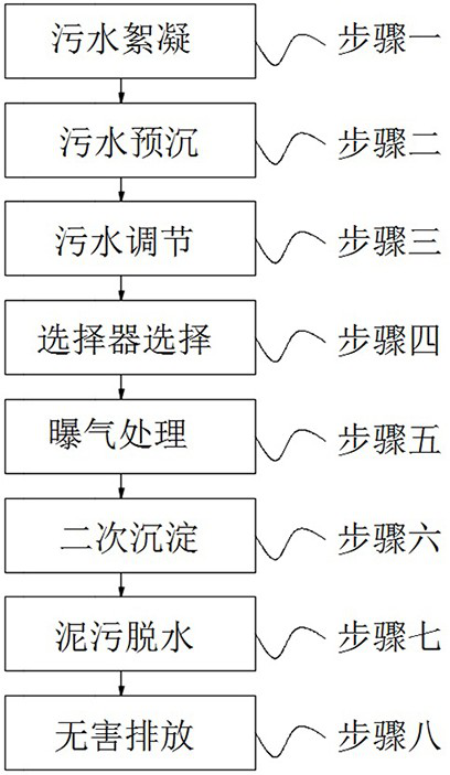 Aeration system activated carbon adsorption biological oxidation process