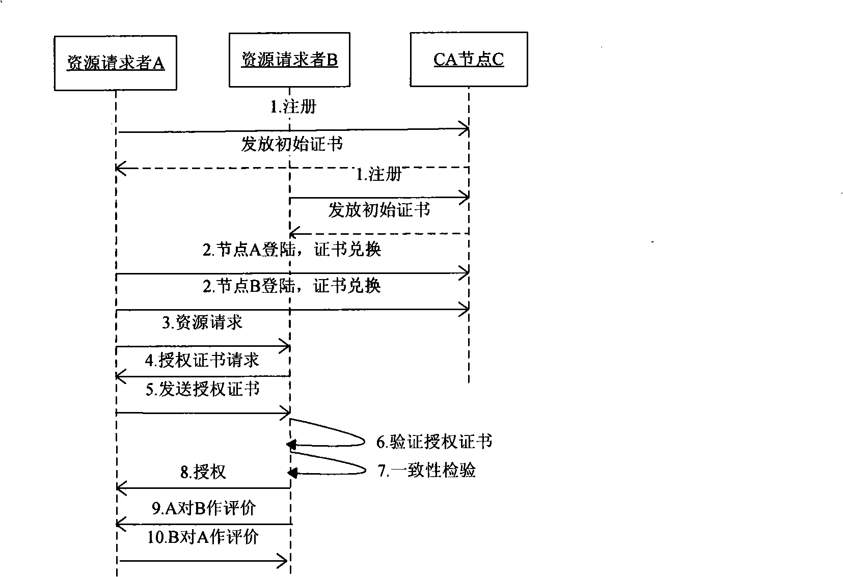 Method for evaluating and authorizing peer-to-peer network node by certificate