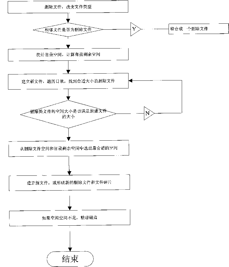 Method for reasonably using file space of smart card