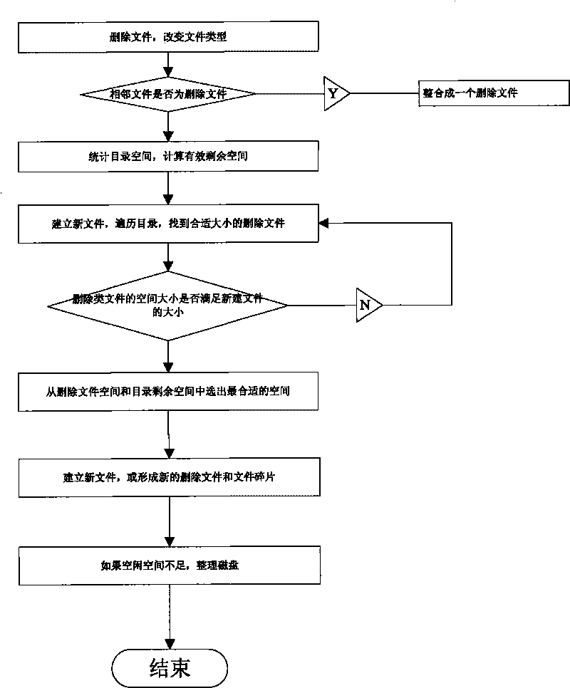 Method for reasonably using file space of smart card