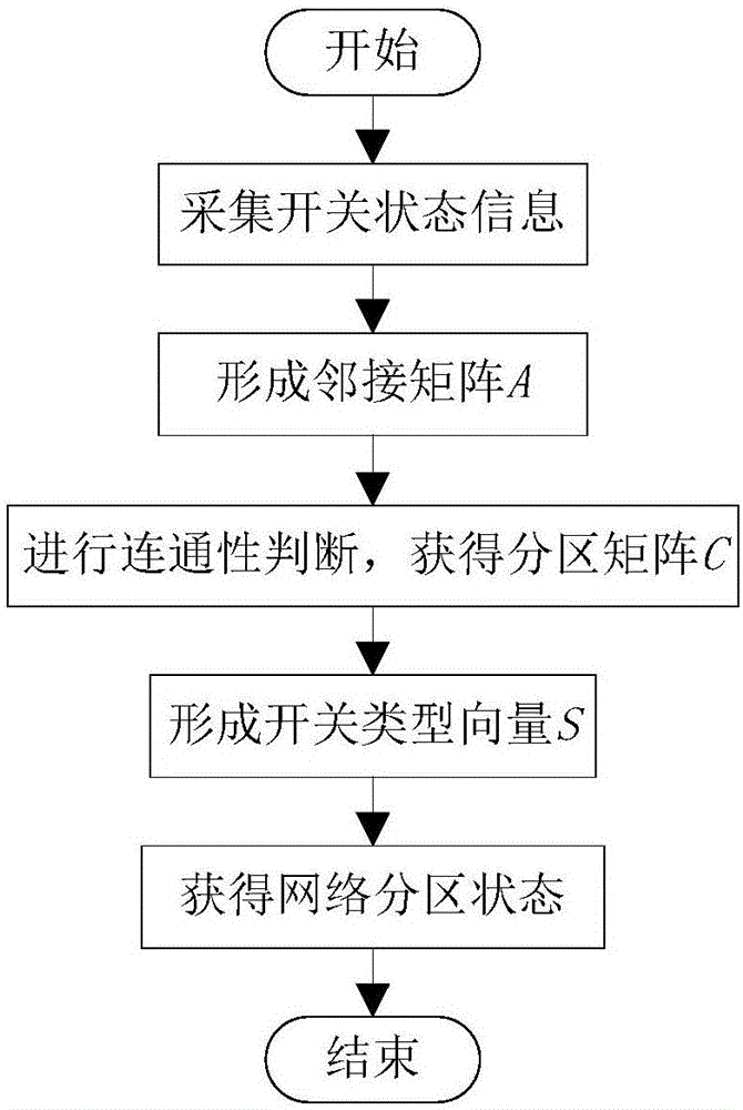 Initiative power distribution network electricity isolated island identification method and device based on network model