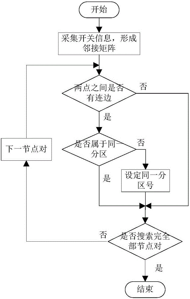 Initiative power distribution network electricity isolated island identification method and device based on network model