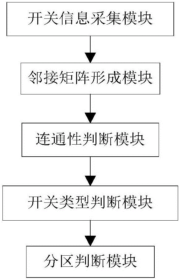 Initiative power distribution network electricity isolated island identification method and device based on network model