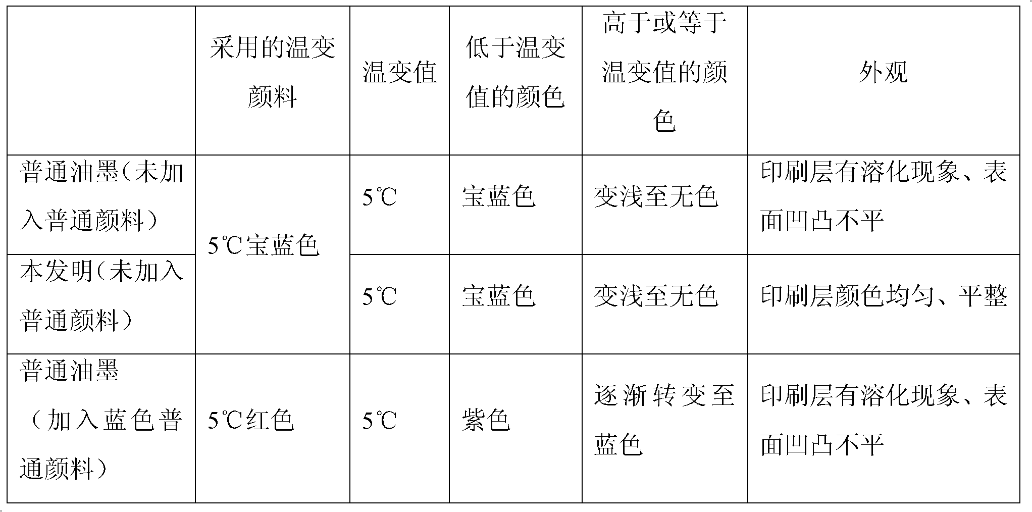 Temperature sensitive ink