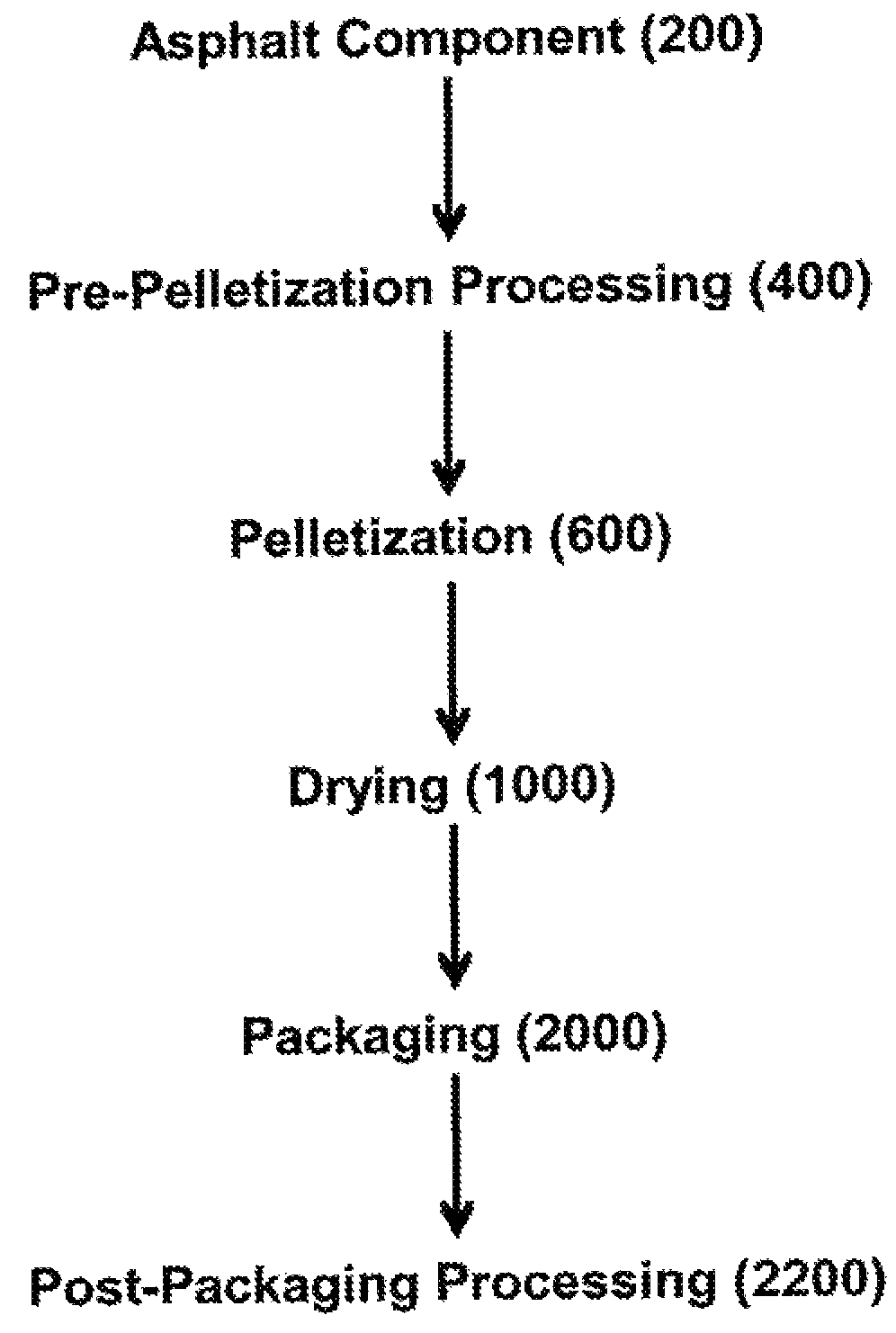 Continuous process for fractioning, combination, and recombination of asphalt components for pelletization and packaging of asphalt and asphalt-containing products