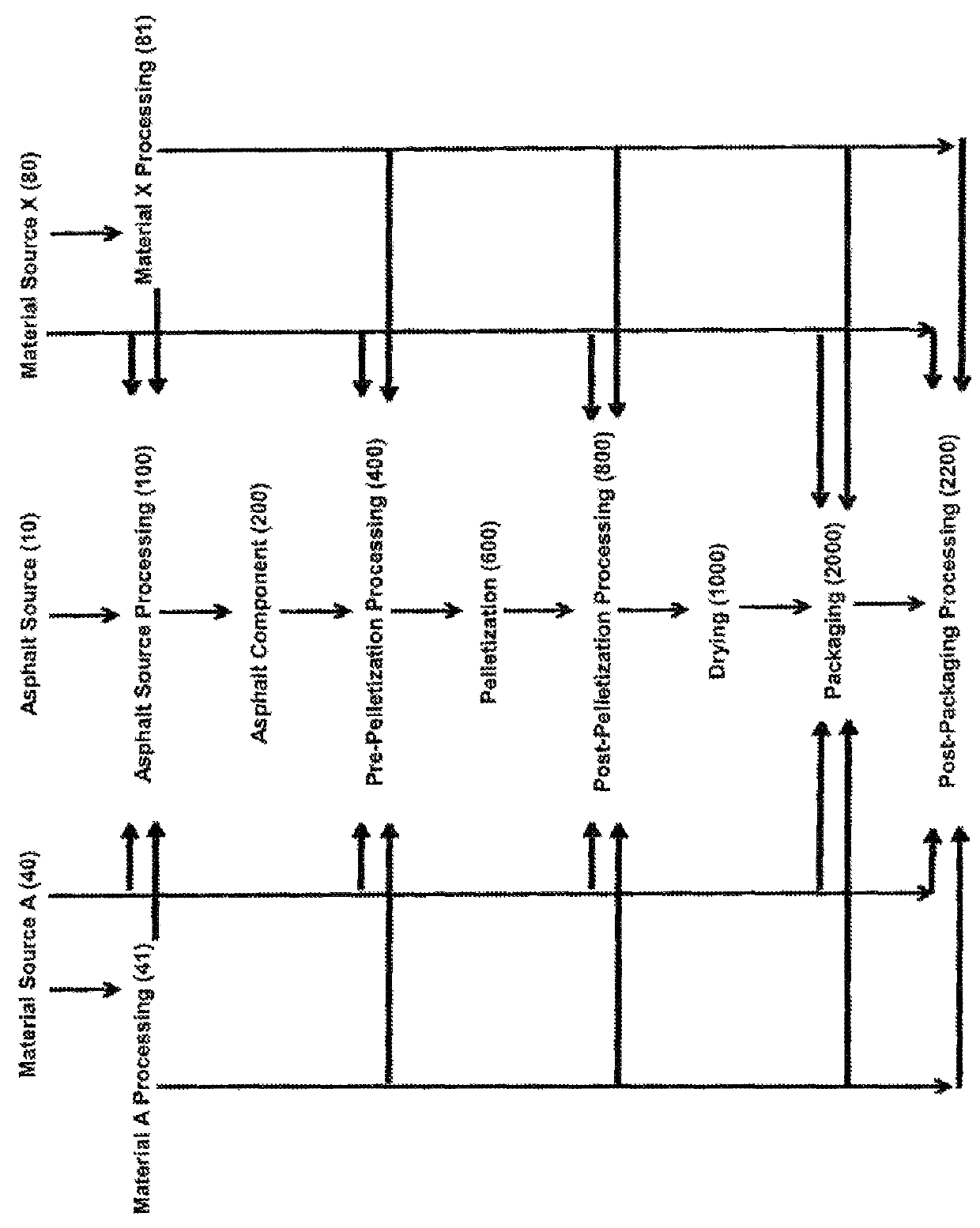 Continuous process for fractioning, combination, and recombination of asphalt components for pelletization and packaging of asphalt and asphalt-containing products