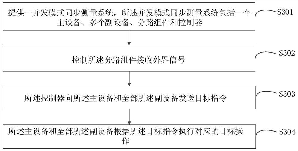 Concurrent mode synchronous measurement system and using method thereof