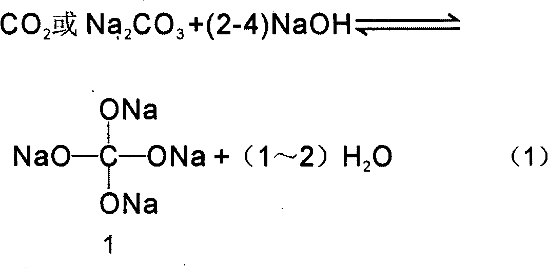 Method for preparing DMC, DPC, ortho-carbonate, ortho-formate, dimethyl ether, and the like by using Na2CO3 or sodium formate or CO2 or CO