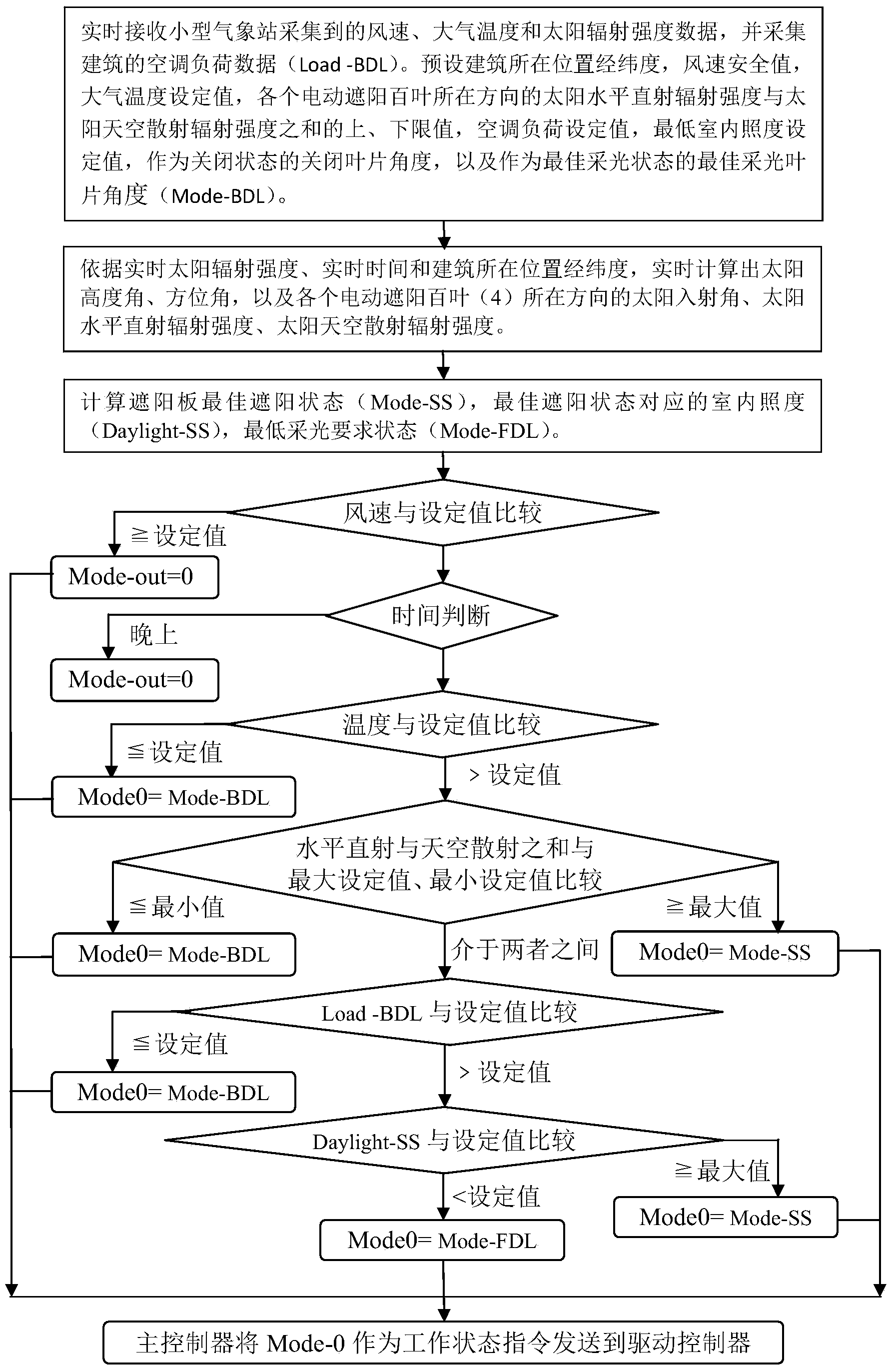 Intelligent building sun-shading system and method