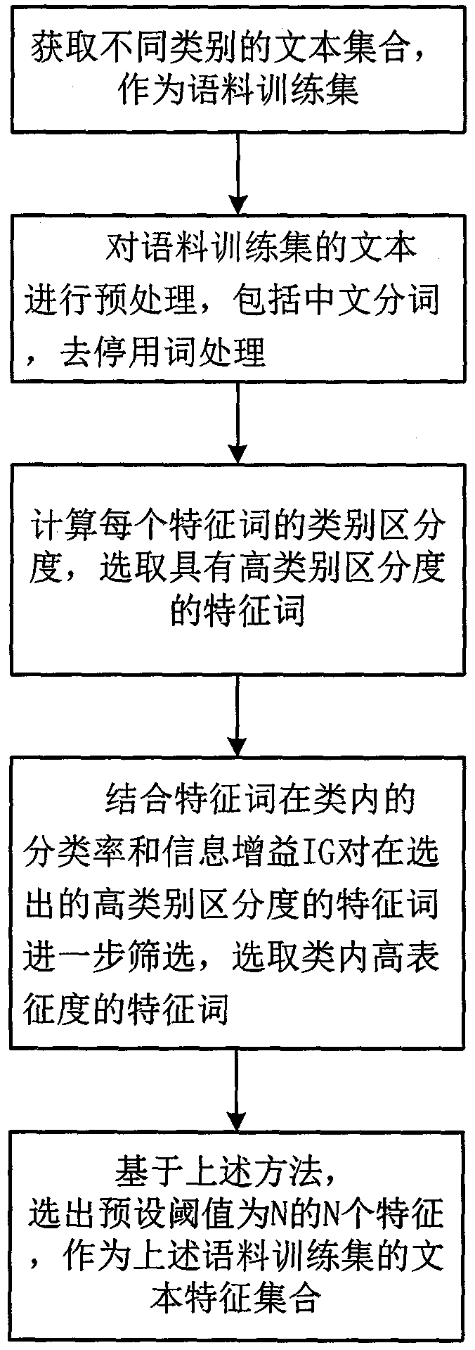 A text feature extraction method based on inter-class discrimination and intra-class high representation