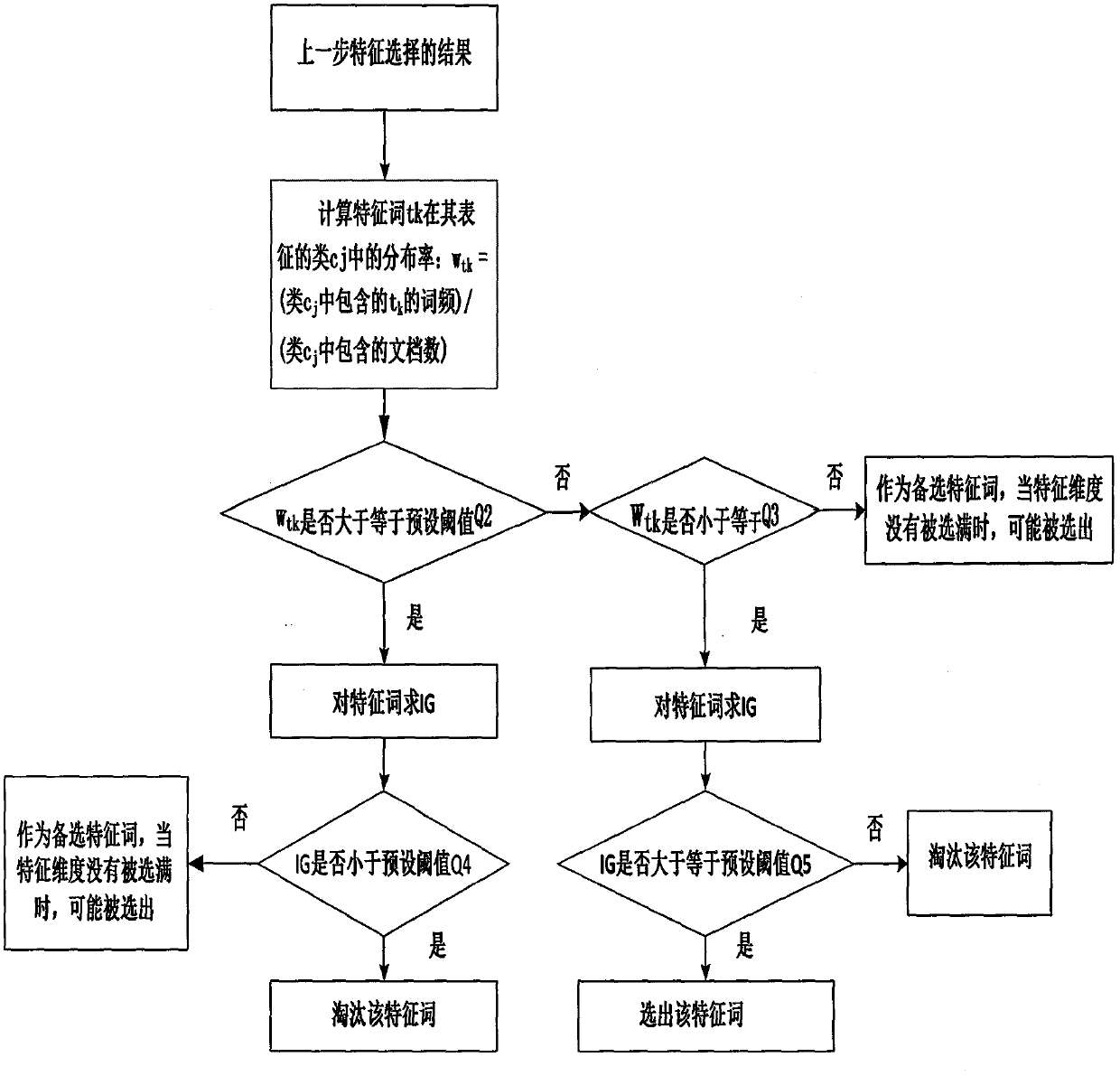 A text feature extraction method based on inter-class discrimination and intra-class high representation