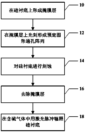 Method for manufacturing black silicon materials