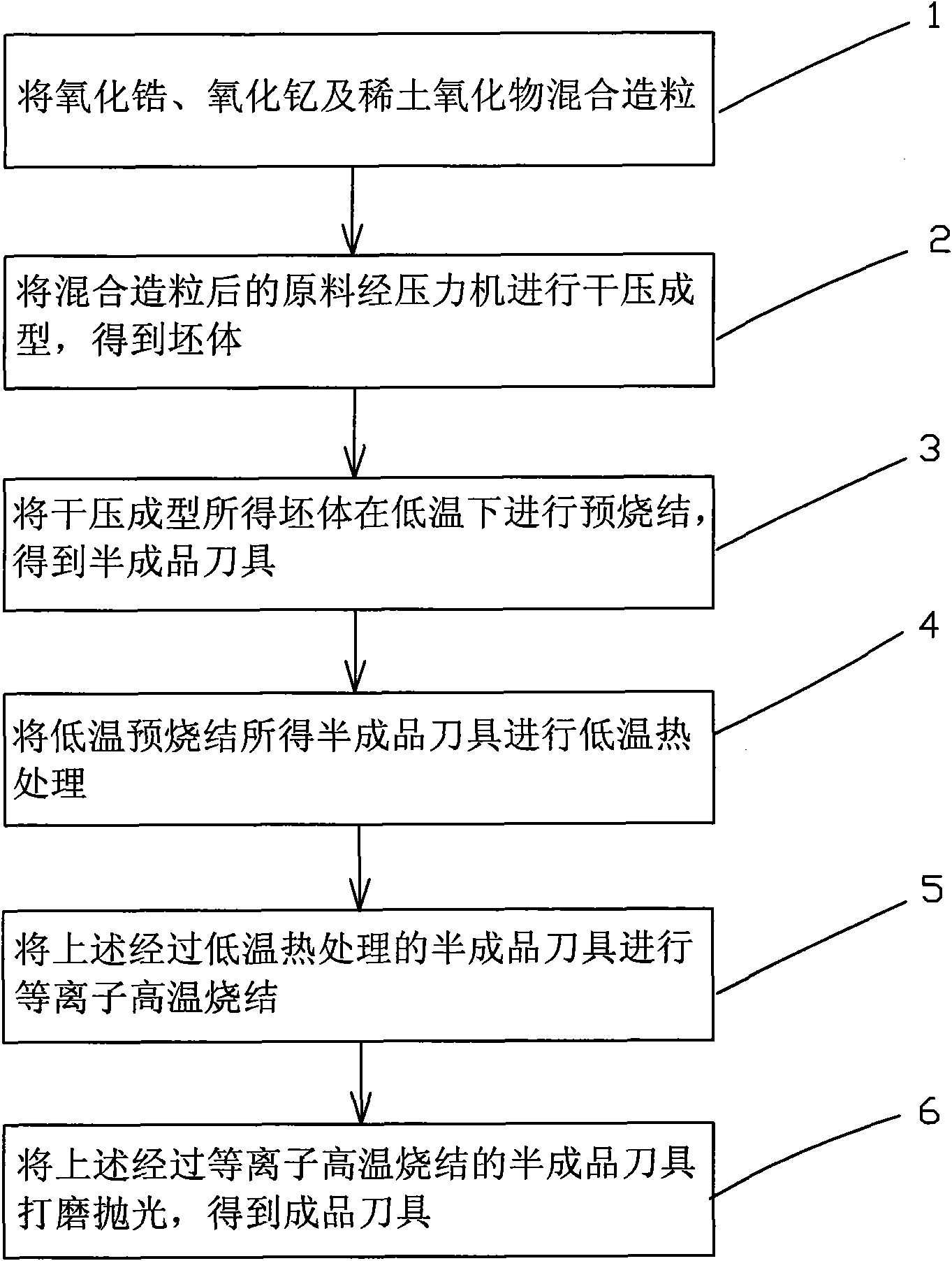 Super-strong and super-toughened ceramic cutter and manufacturing method thereof