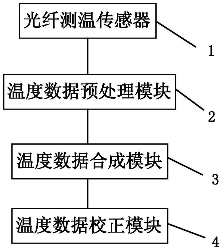 A transformer optical fiber temperature measurement system and method