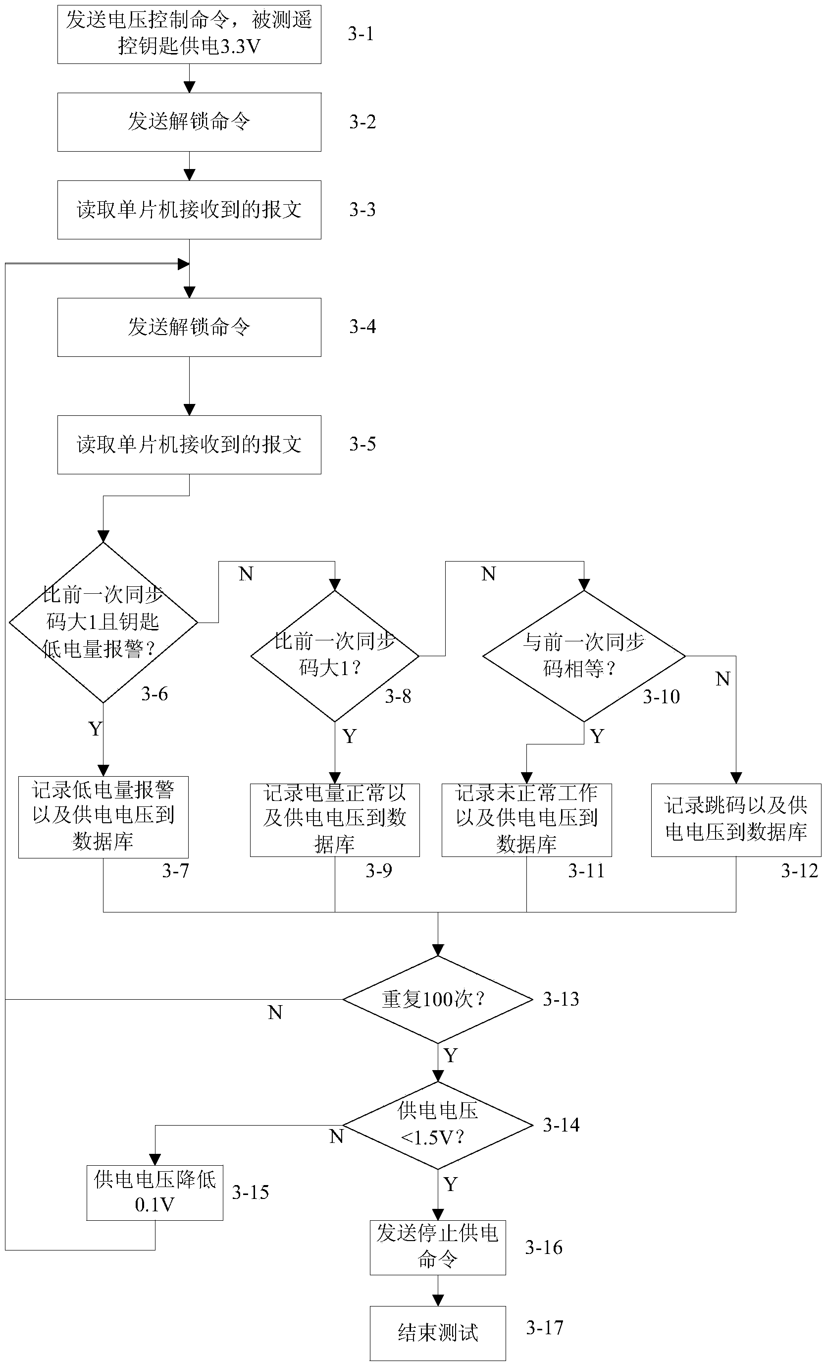 Reliability testing system and method of automobile remote control key