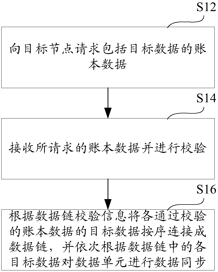 Data Synchronization Method and System