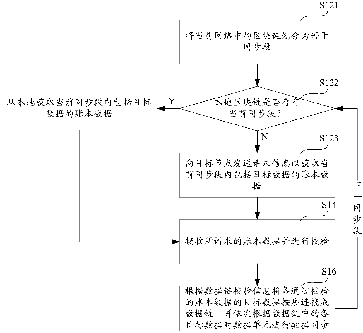 Data Synchronization Method and System