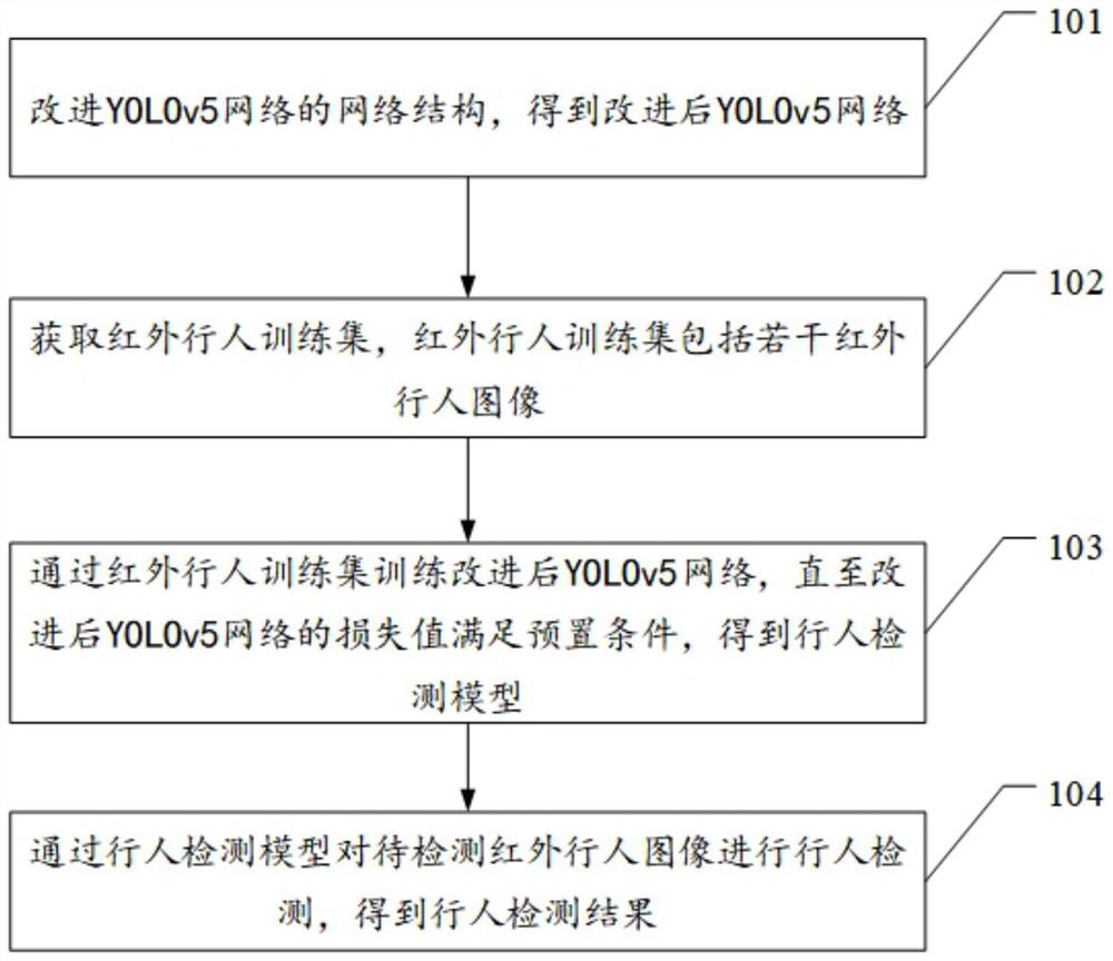 Pedestrian detection method and device, equipment and medium