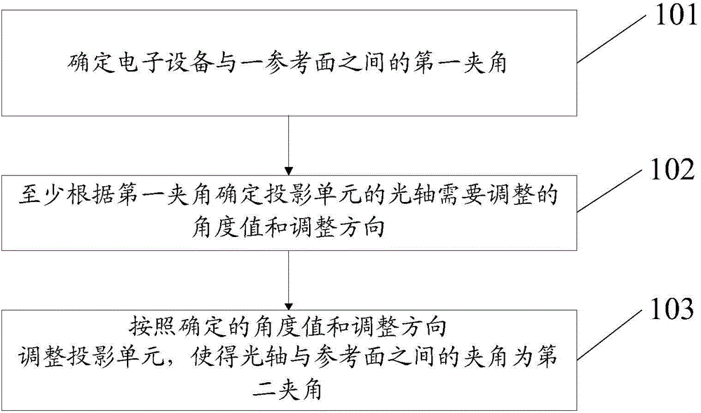 Control method and electronic equipment