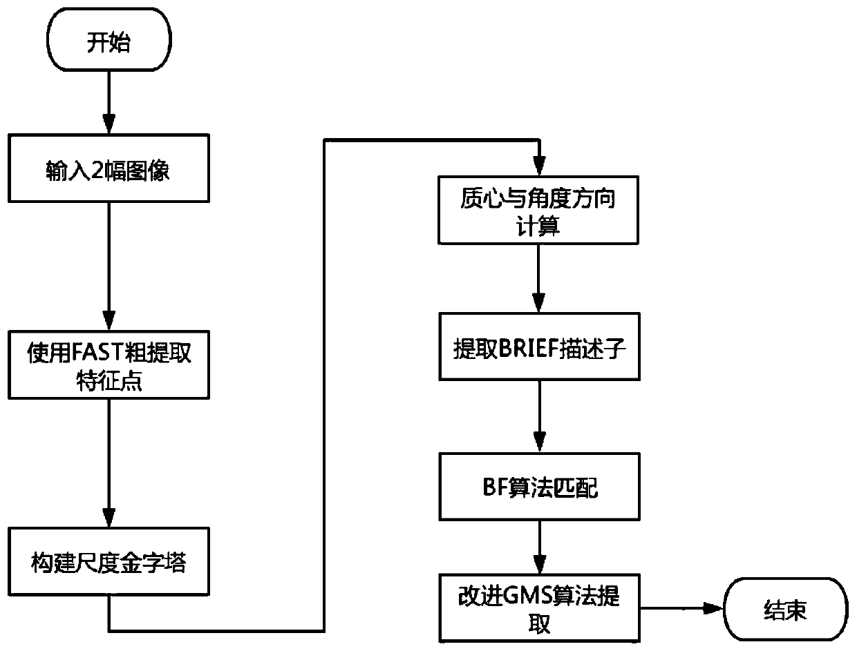 Image matching method based on improved GMS-ORB feature and storage medium