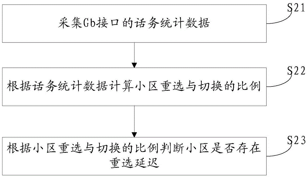 Method and system for judging data service reselection delay