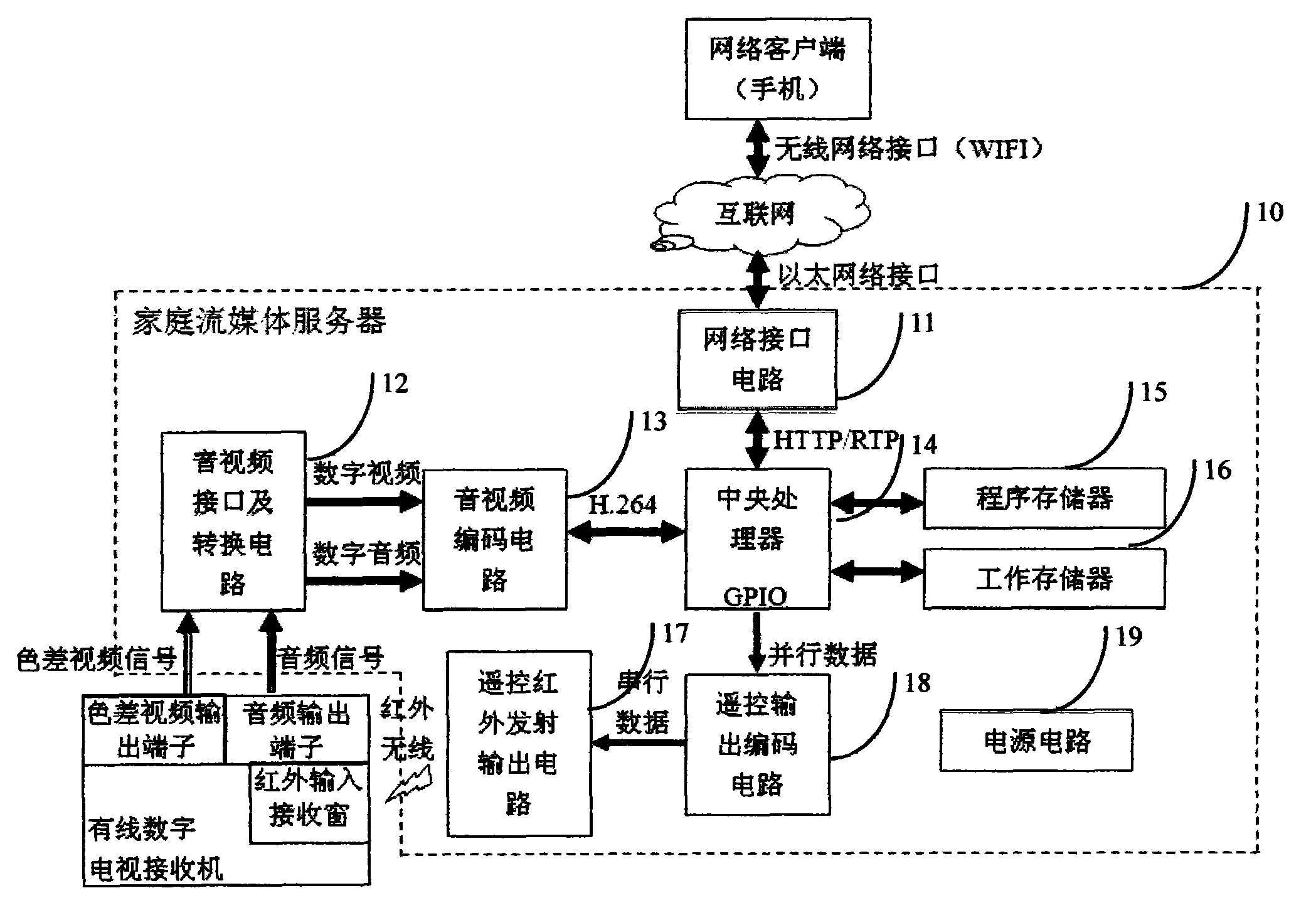 Family stream media server based on digital television network