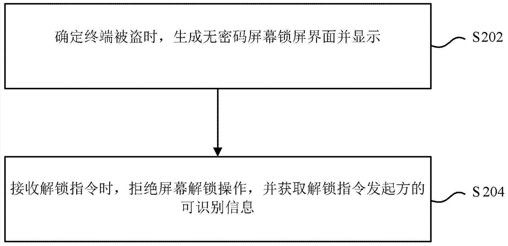 Terminal antitheft method and equipment