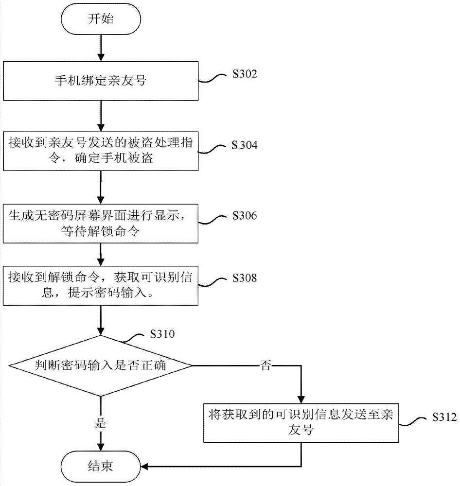 Terminal antitheft method and equipment