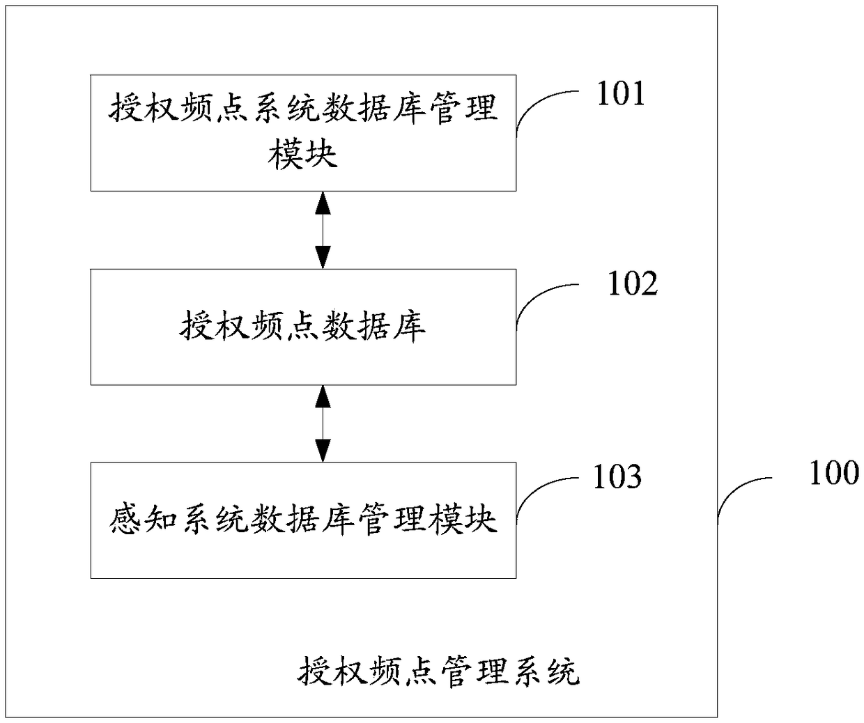 A method for recognizing authorized frequency points and an authorized frequency point management system