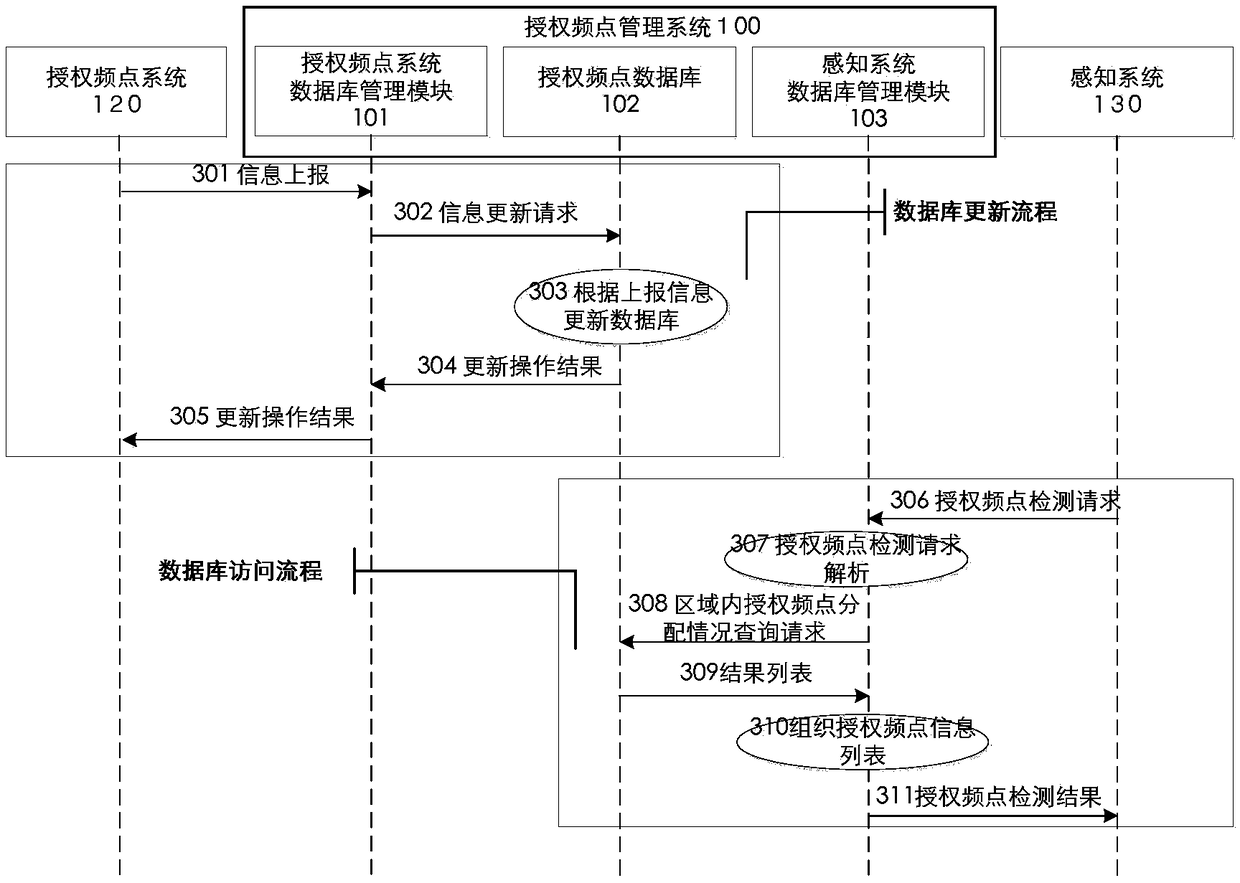 A method for recognizing authorized frequency points and an authorized frequency point management system