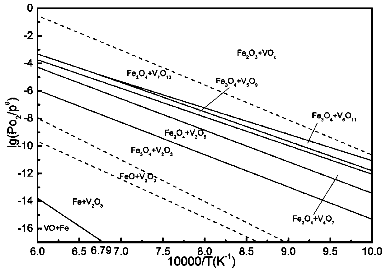 A method for improving vanadium grade in vanadium concentrate by oxidation treatment-magnetic separation