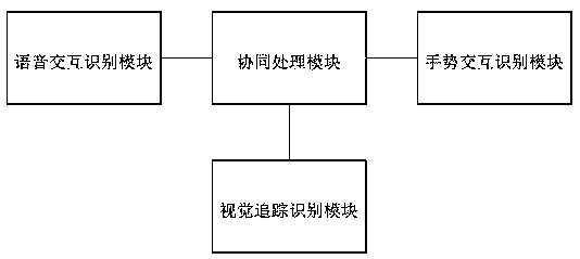 Virtual reality interaction system based on gesture, voice and sight line tracking recognition