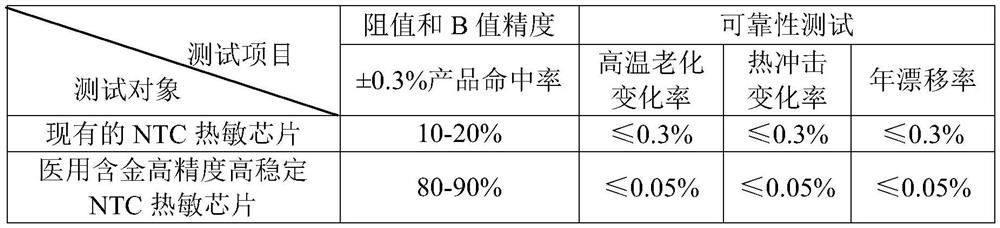 Medical gold-containing high-precision and high-stability ntc thermal chip and its manufacturing method