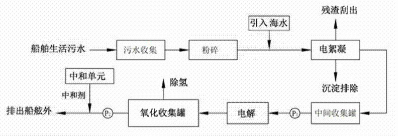 Method for treating domestic sewage of compound ship