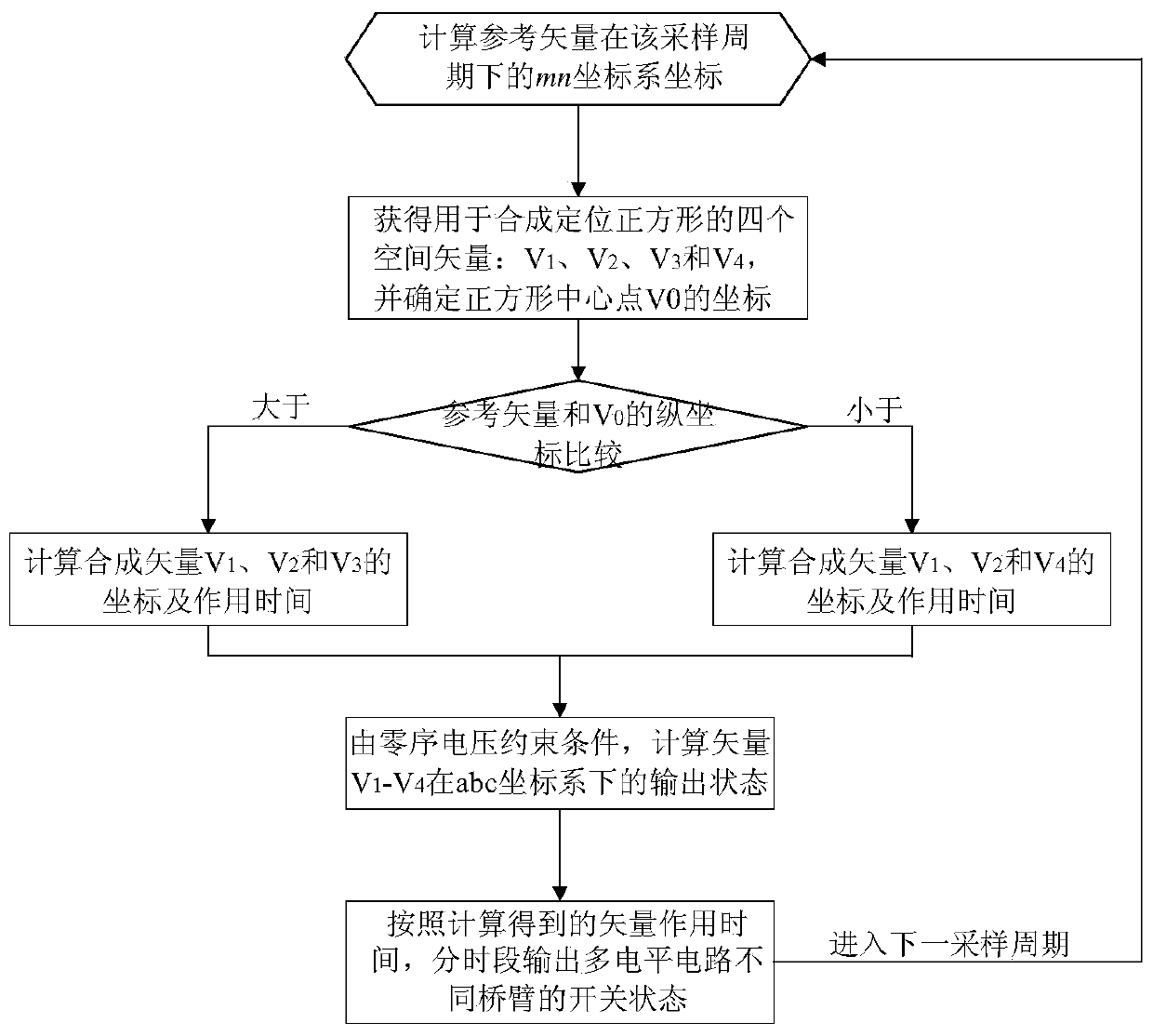 Zero-sequence voltage optimal control method for multilevel converters in stretched αβ coordinate system