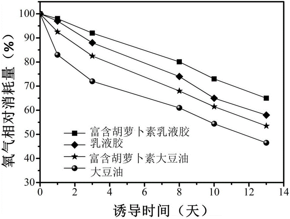 Cereal protein-based carotenoid emulsion gel and preparation method thereof and application