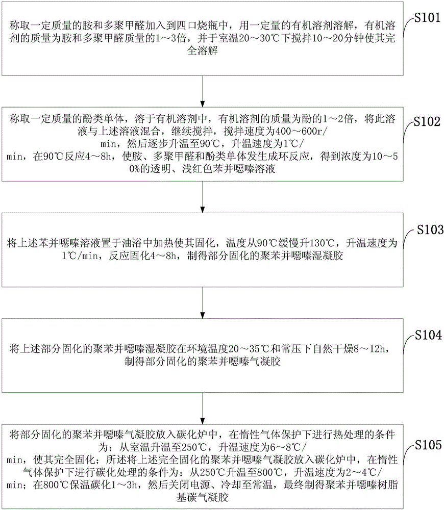 Benzoxazine resin based carbon aerogel and a preparing method thereof