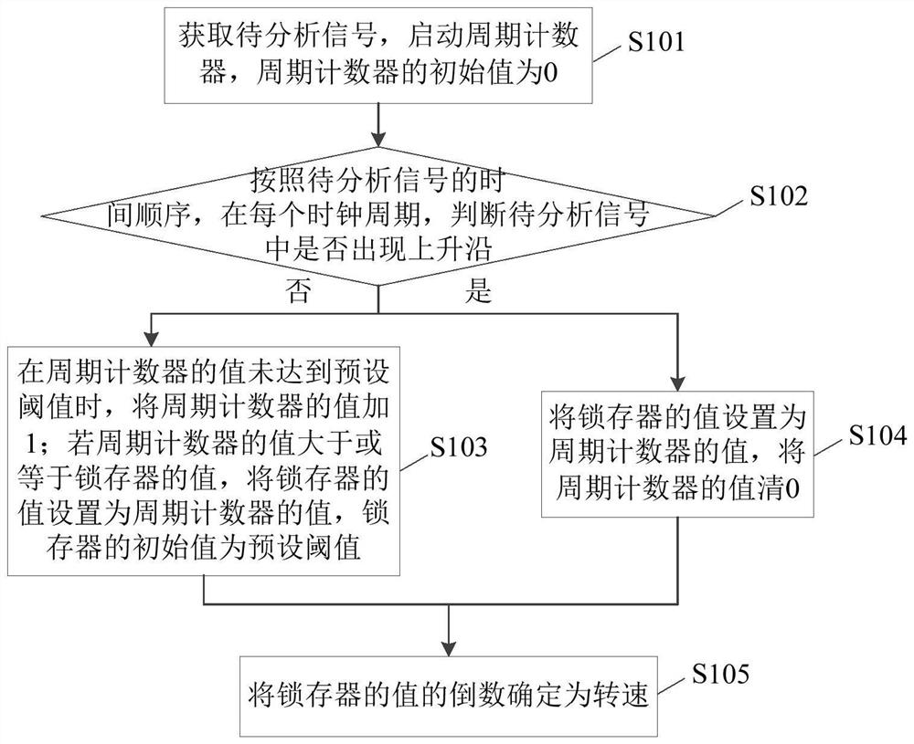 Method, device, electronic device and readable storage medium for determining rotational speed