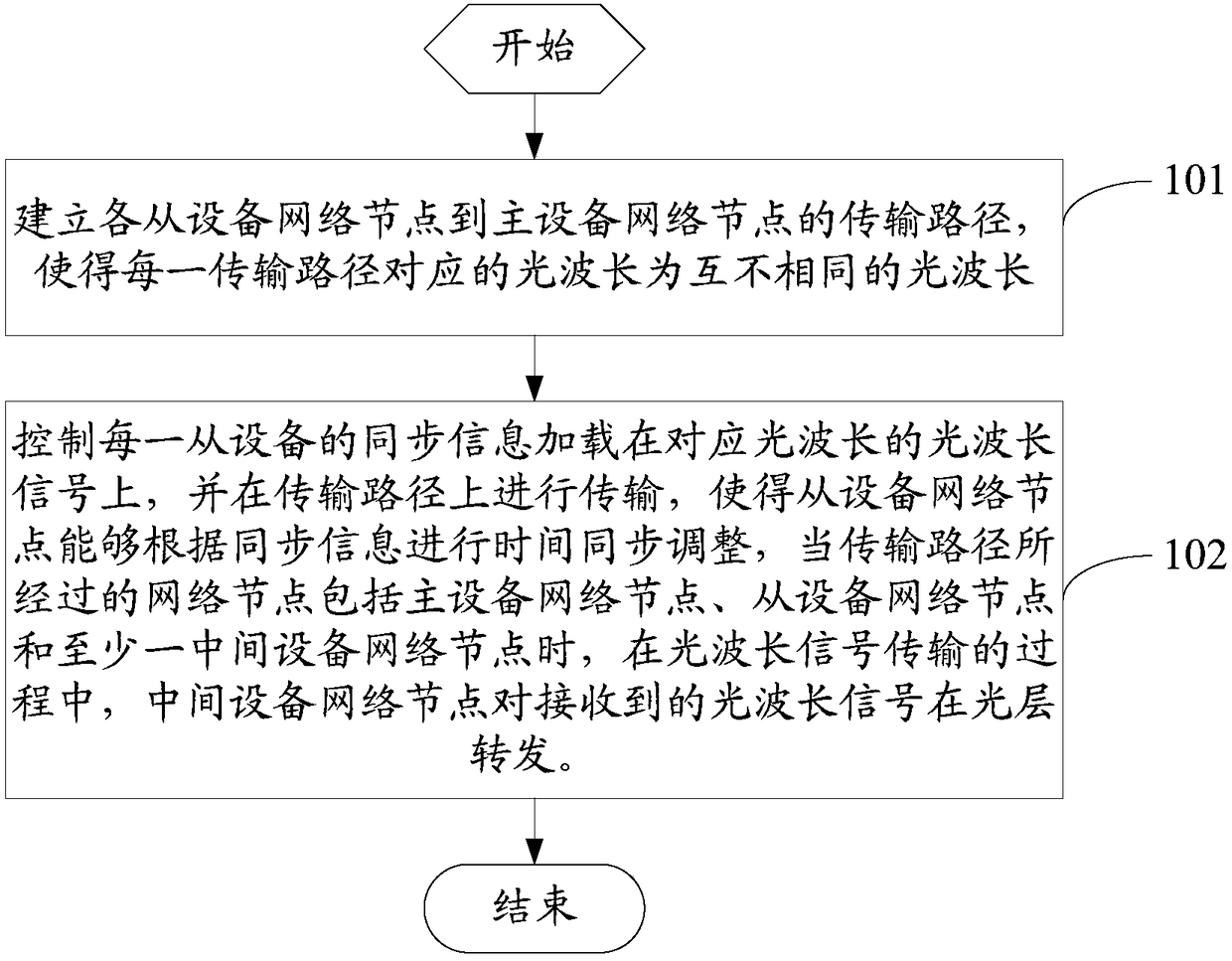 Time synchronization method and apparatus