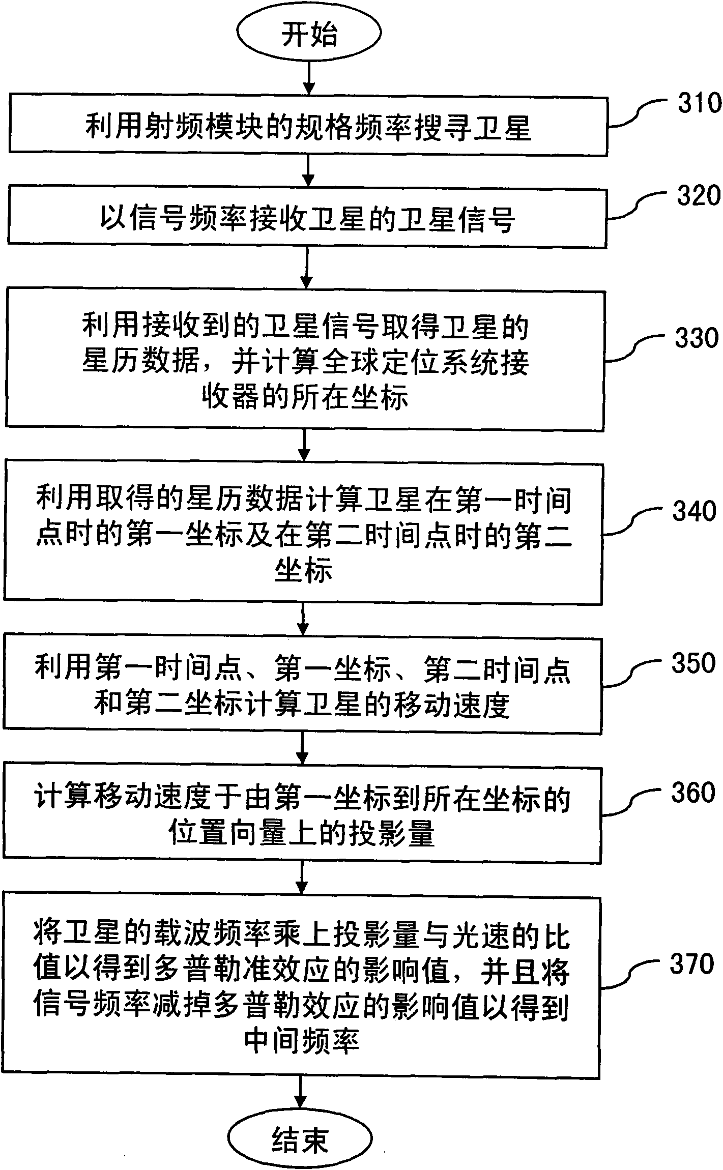 Method for acquiring accurate intermediate frequency for global positioning system