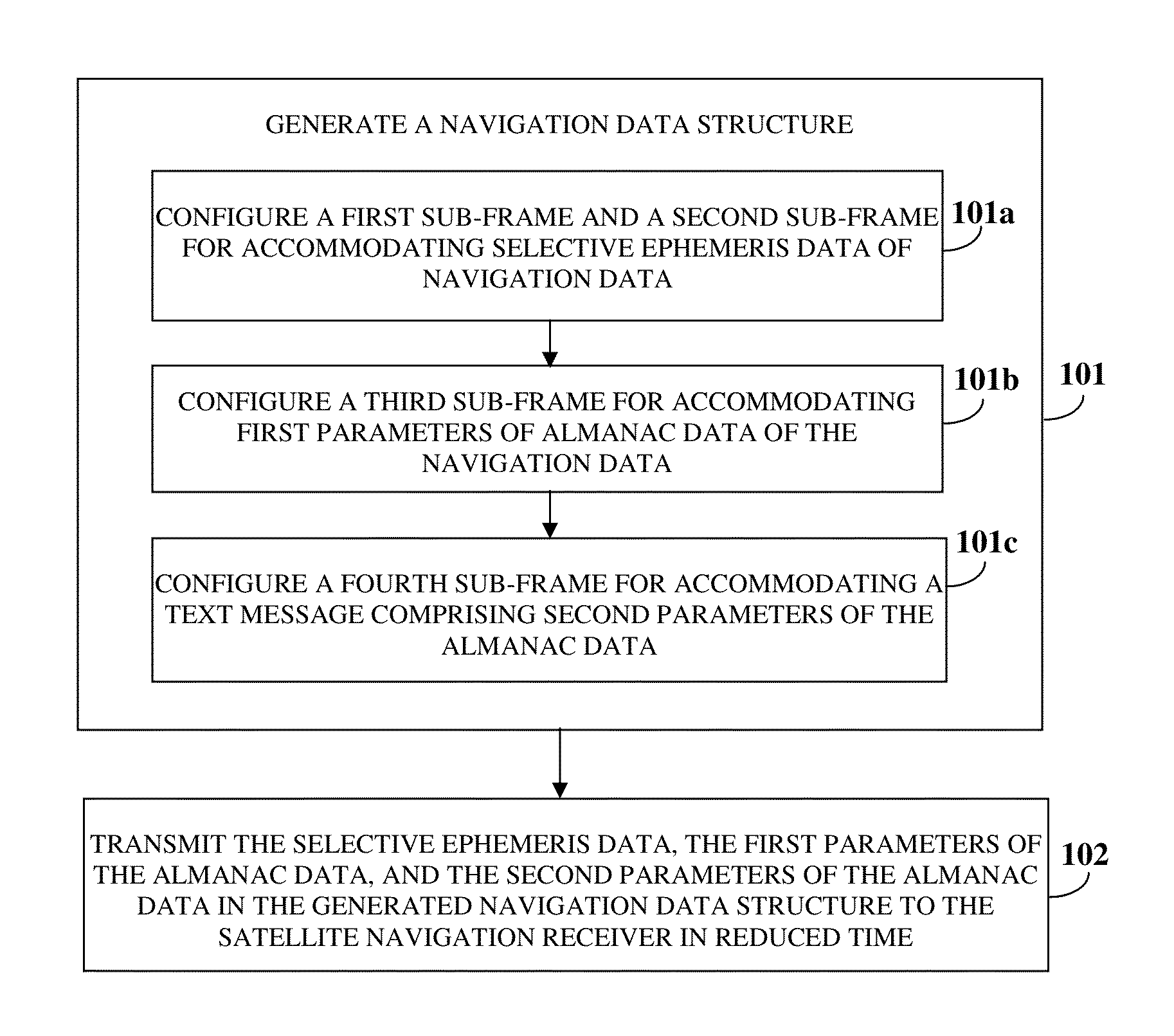 Navigation Data Structure Generation And Data Transmission For Optimal Time To First Fix