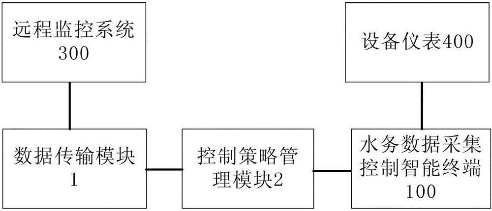 Water centralized measurement and control gateway device