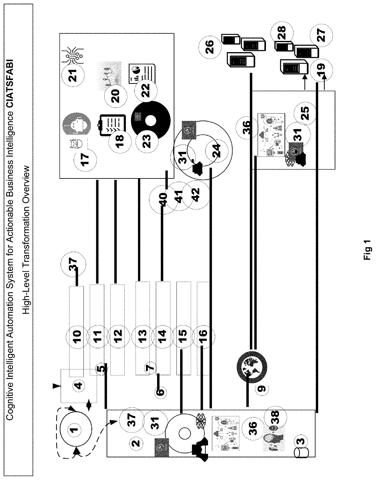 Cognitive Intelligent Autonomous Transformation System for actionable Business intelligence (CIATSFABI)