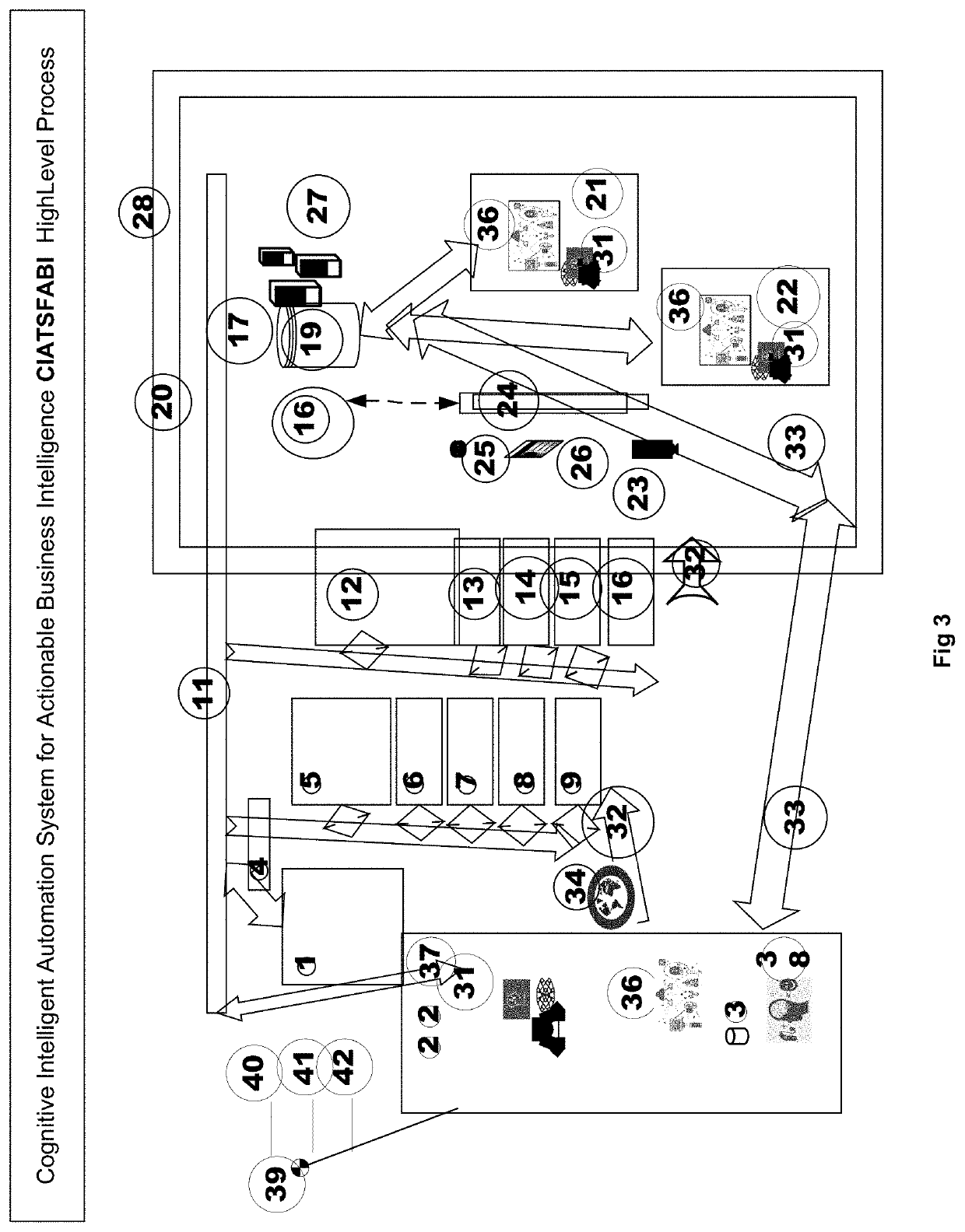 Cognitive Intelligent Autonomous Transformation System for actionable Business intelligence (CIATSFABI)