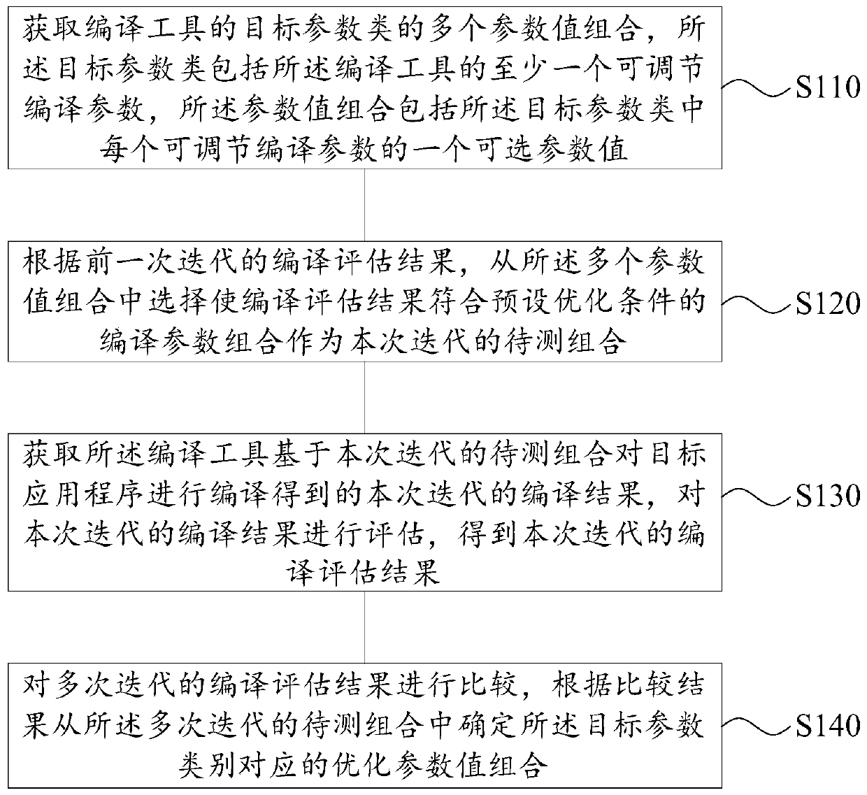 Compiling parameter optimization method and device and electronic equipment