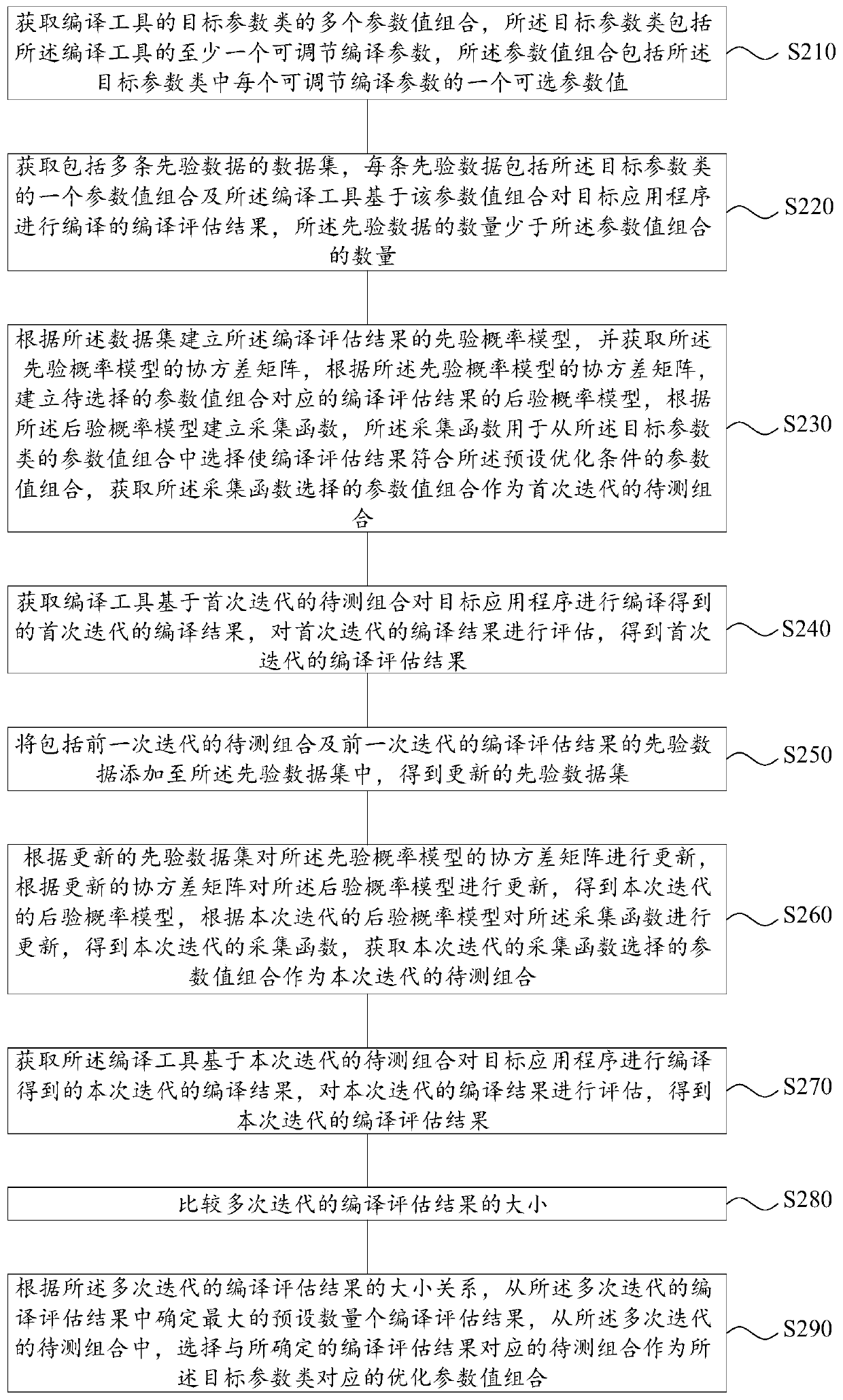 Compiling parameter optimization method and device and electronic equipment