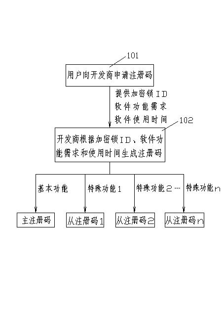 Software protecting method and software sale method based on same