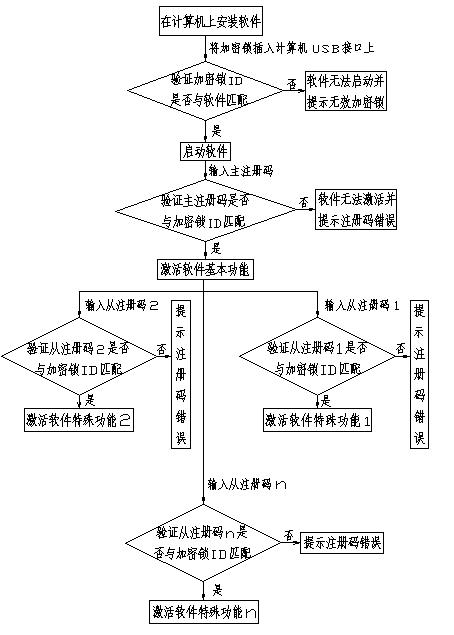 Software protecting method and software sale method based on same