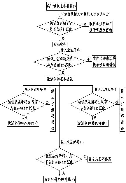 Software protecting method and software sale method based on same