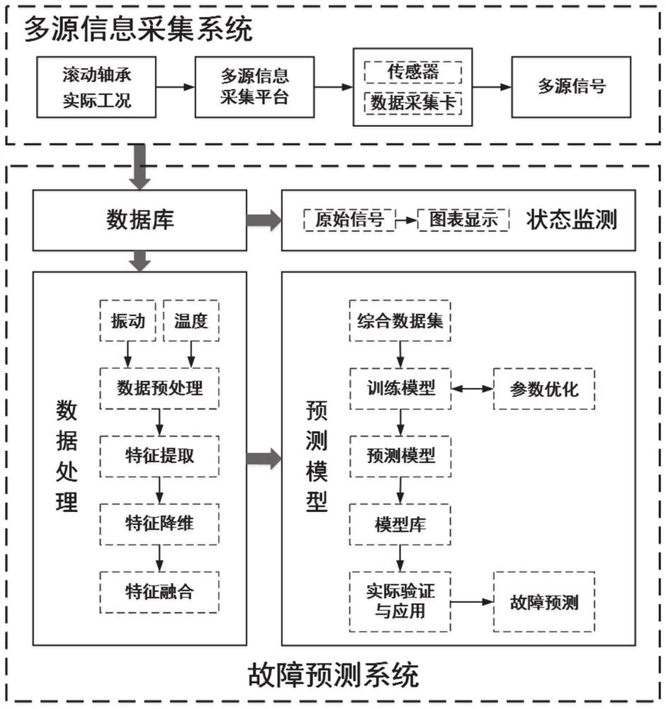 A bearing fault prediction system and method based on multi-source information fusion